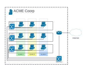 Esquema de administración de tres VLANs en una organización.