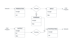 Schema iptables tables and options