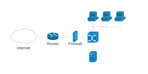 Imagen donde se muestra la topología de red Dual: LAN i WAN