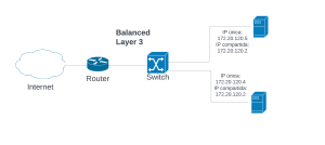 Ejemplo de balanceo de carga en L3.