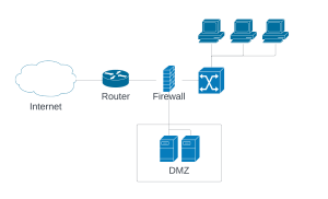 Imagen donde se muestra una topologia de red haciendo uso de la DMZ
